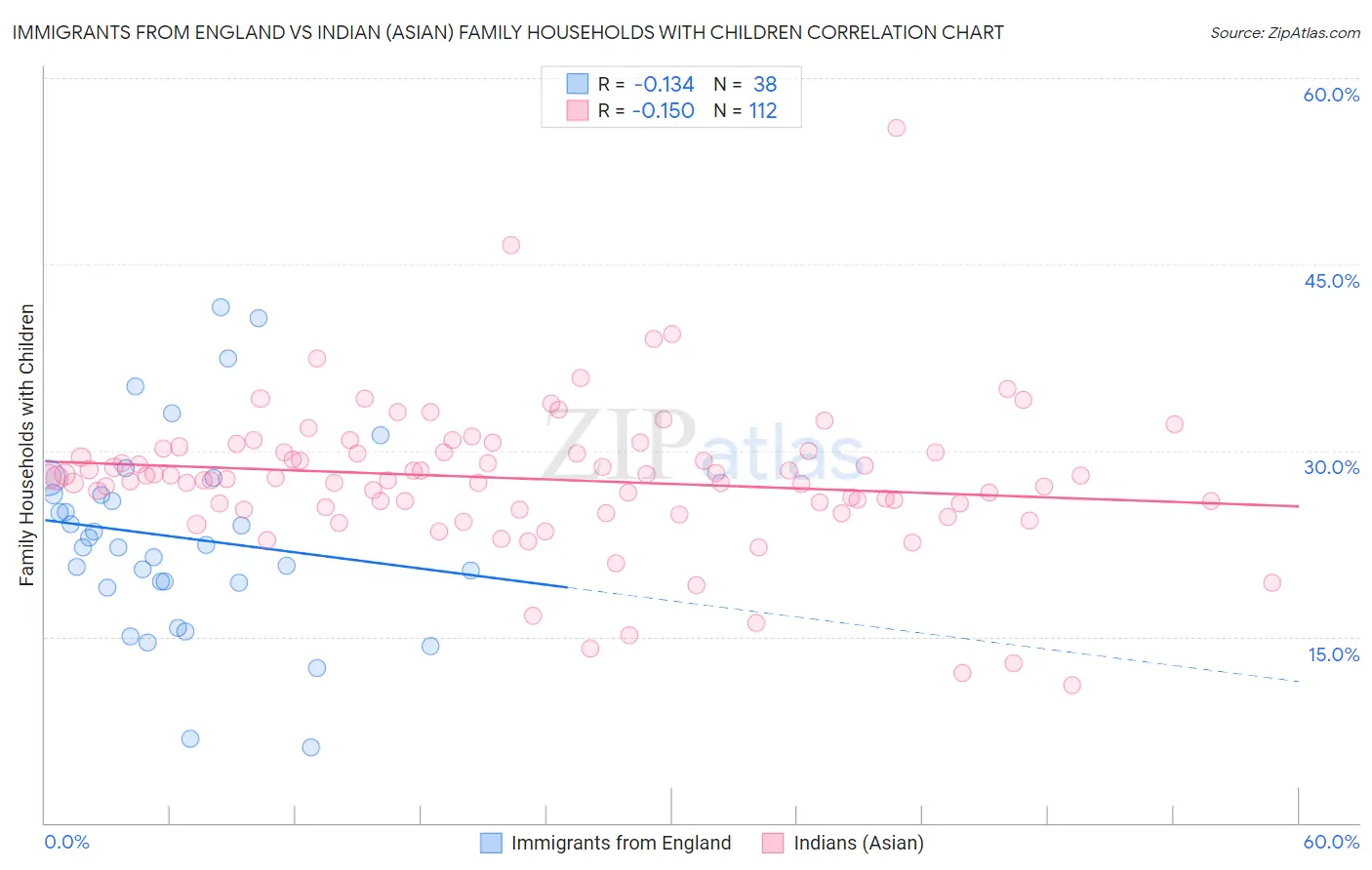 Immigrants from England vs Indian (Asian) Family Households with Children