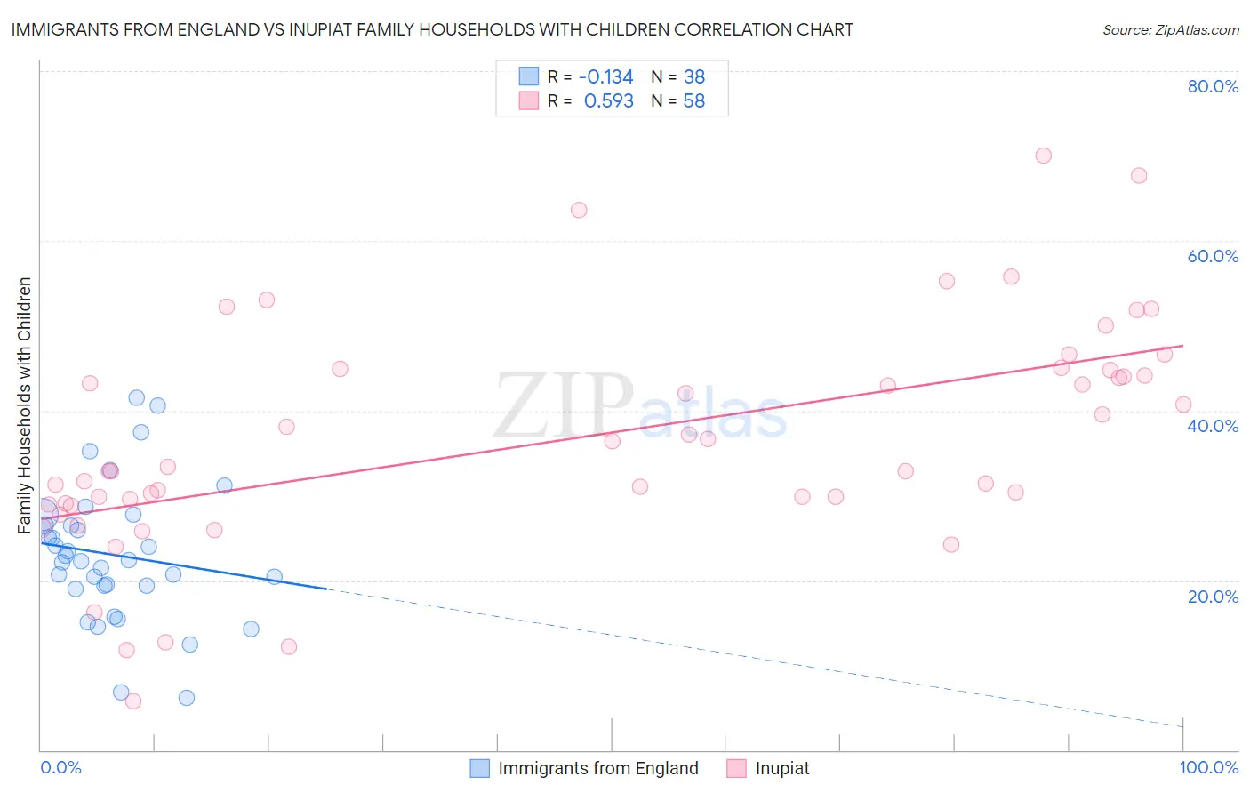 Immigrants from England vs Inupiat Family Households with Children