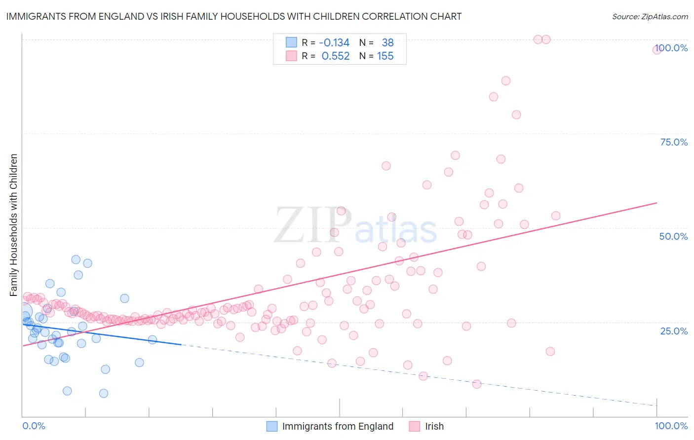 Immigrants from England vs Irish Family Households with Children