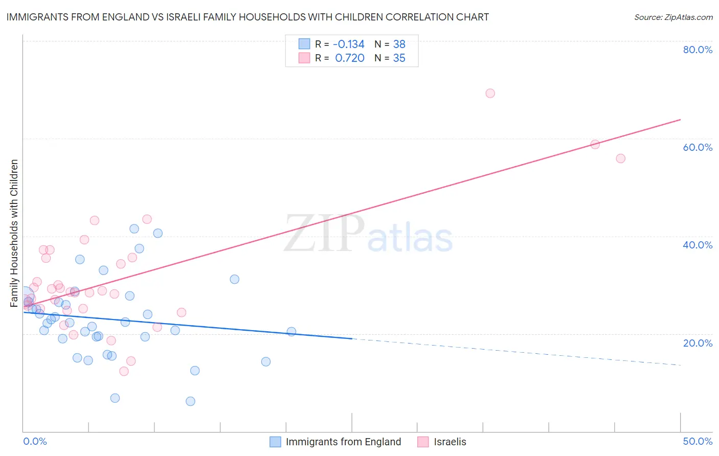 Immigrants from England vs Israeli Family Households with Children