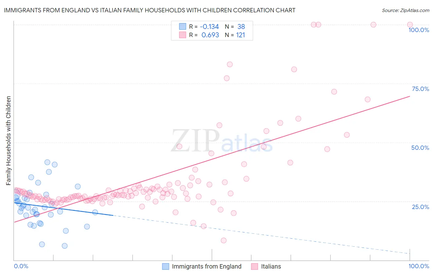 Immigrants from England vs Italian Family Households with Children