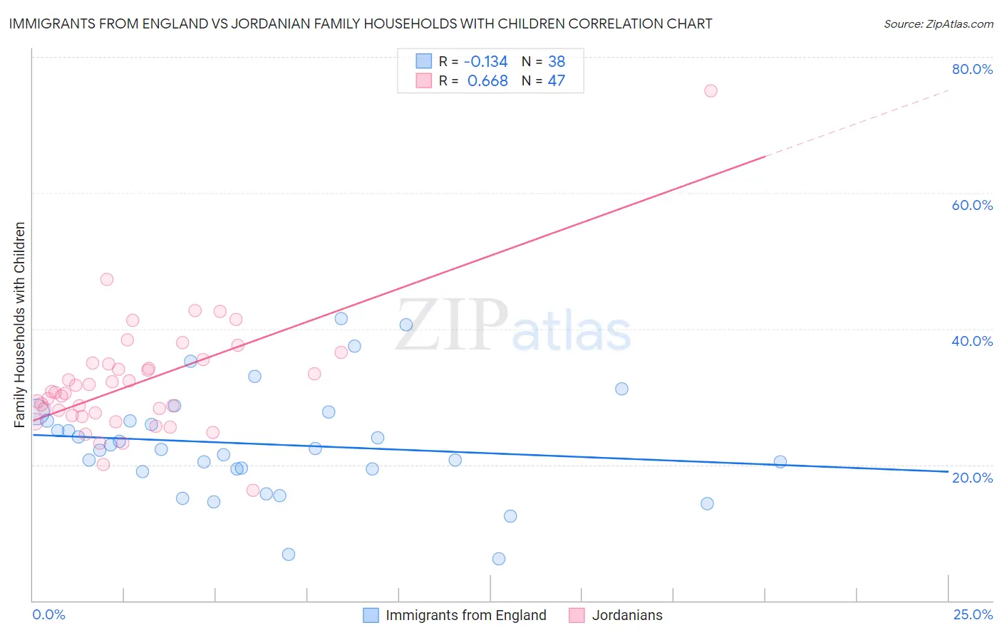 Immigrants from England vs Jordanian Family Households with Children