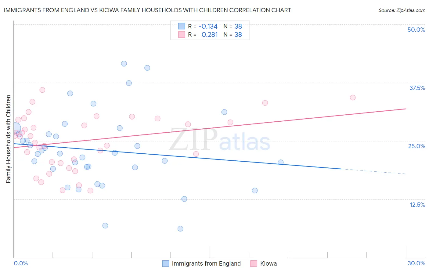 Immigrants from England vs Kiowa Family Households with Children