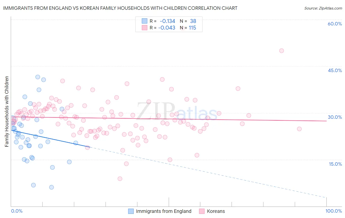 Immigrants from England vs Korean Family Households with Children