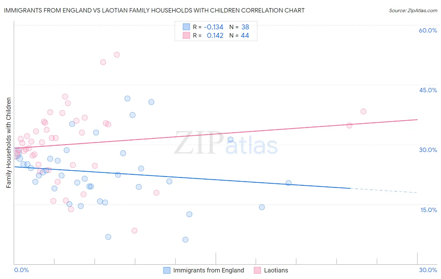 Immigrants from England vs Laotian Family Households with Children