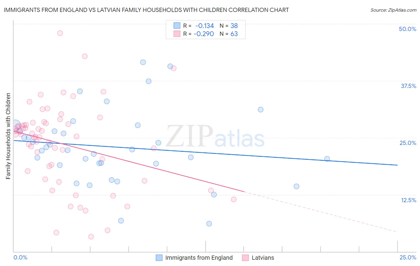 Immigrants from England vs Latvian Family Households with Children
