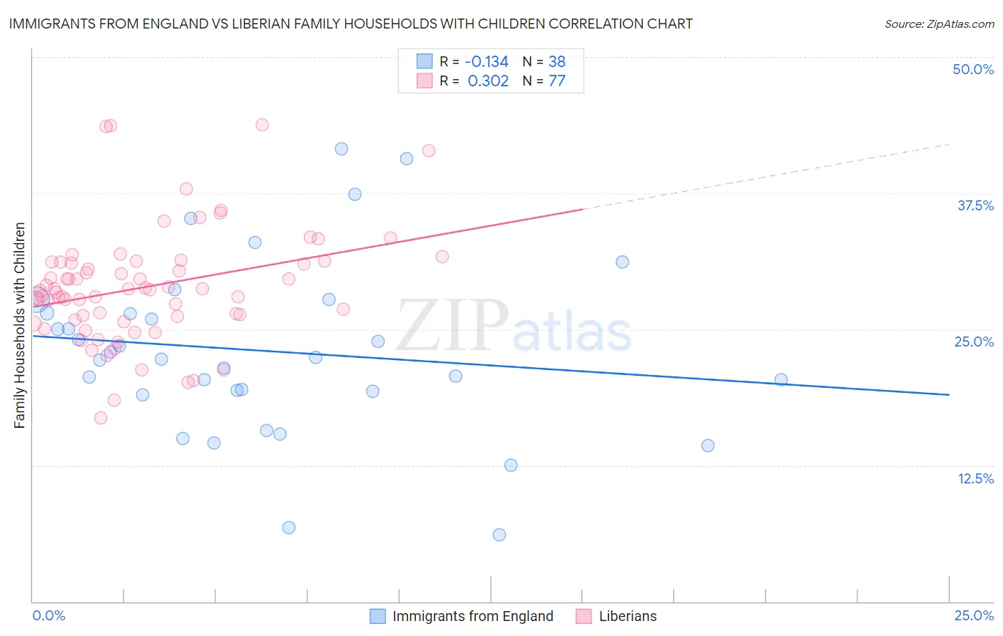 Immigrants from England vs Liberian Family Households with Children