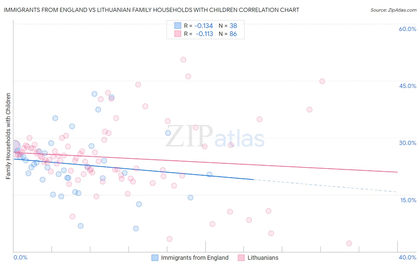 Immigrants from England vs Lithuanian Family Households with Children