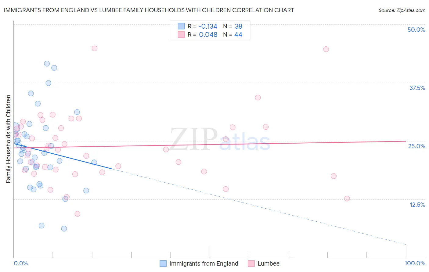 Immigrants from England vs Lumbee Family Households with Children