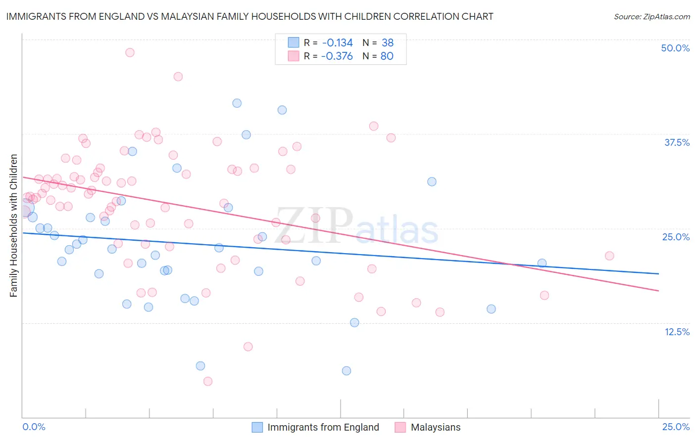 Immigrants from England vs Malaysian Family Households with Children
