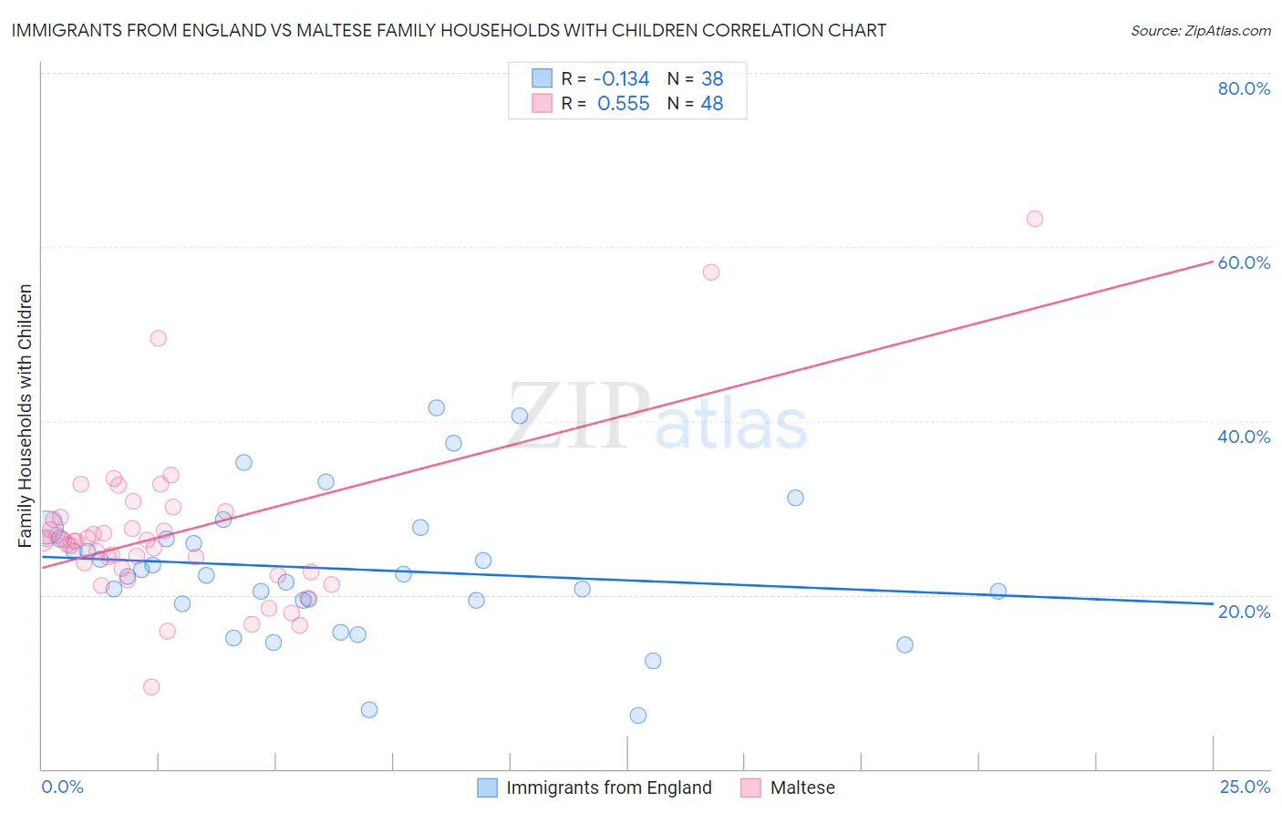 Immigrants from England vs Maltese Family Households with Children