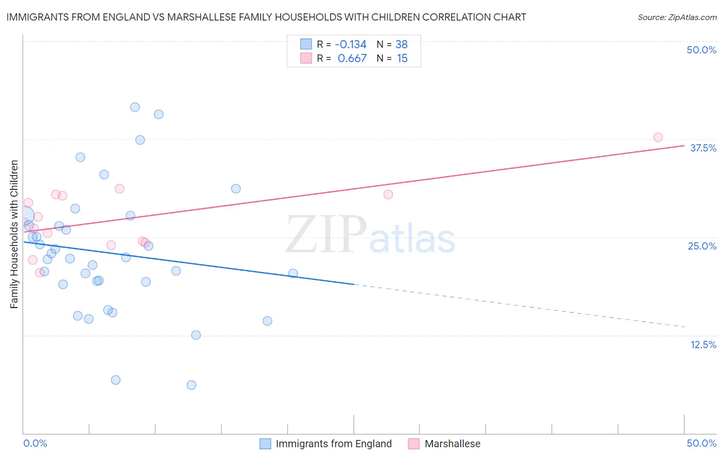 Immigrants from England vs Marshallese Family Households with Children