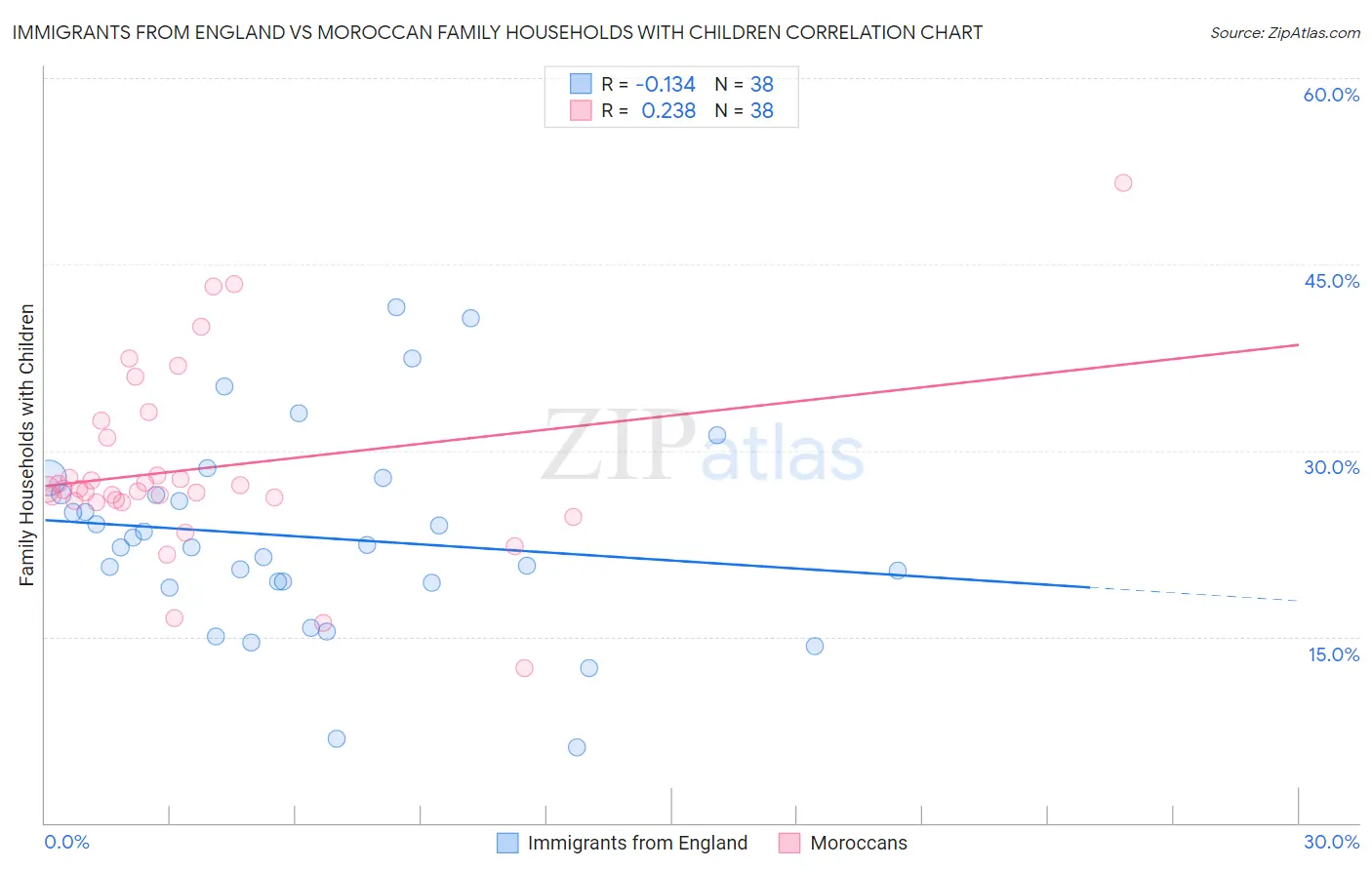 Immigrants from England vs Moroccan Family Households with Children