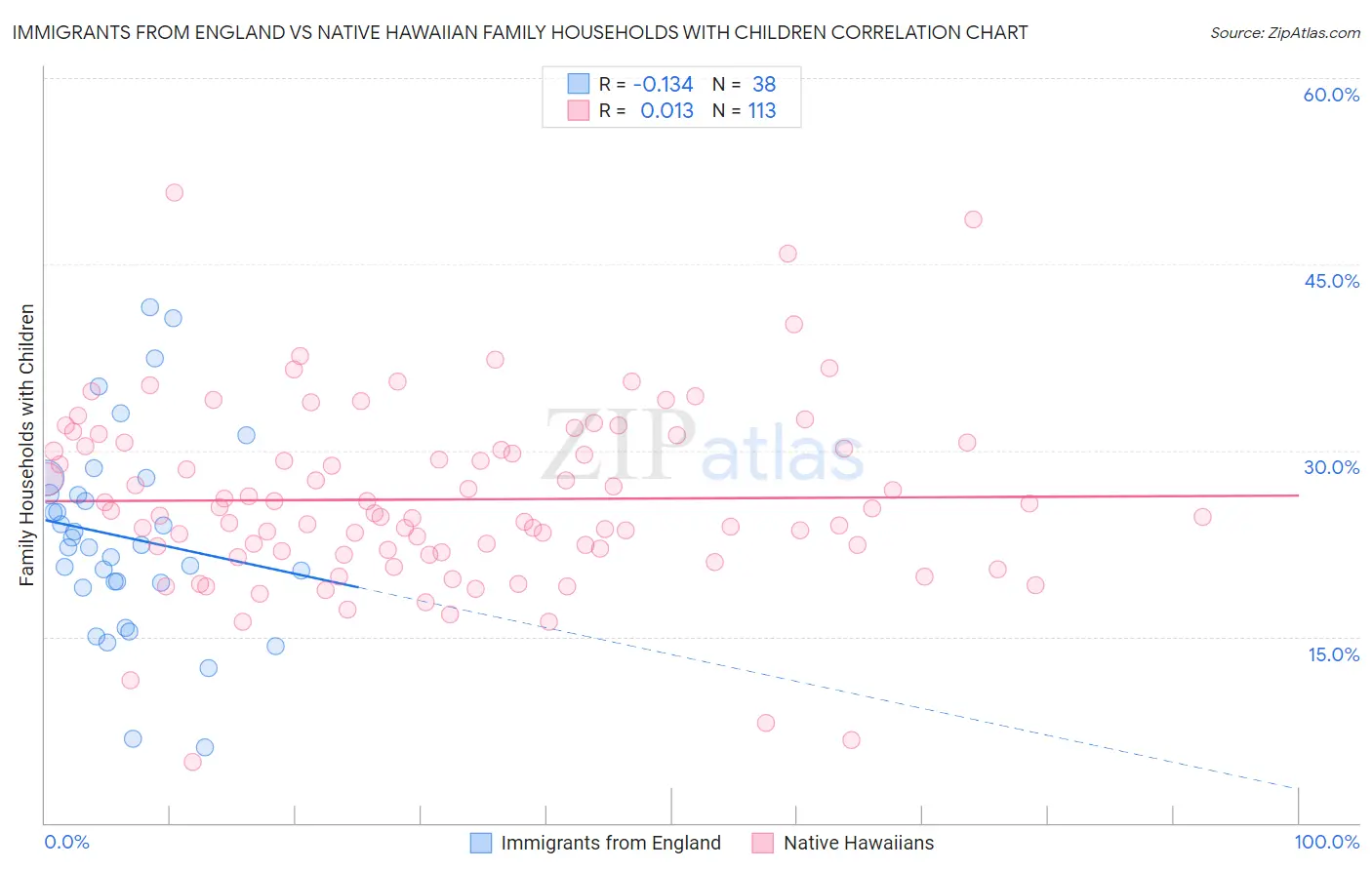 Immigrants from England vs Native Hawaiian Family Households with Children