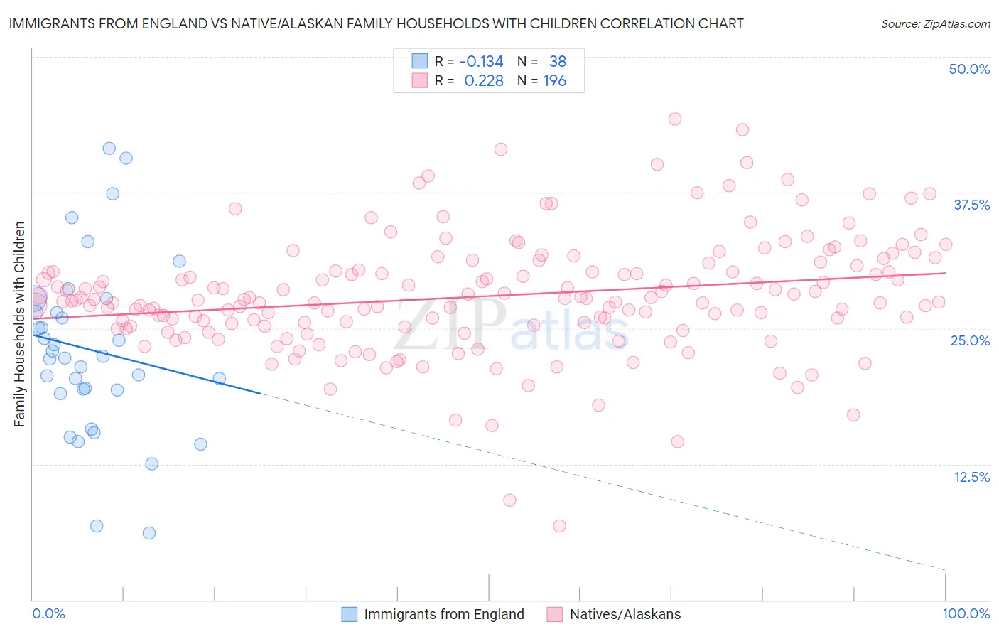 Immigrants from England vs Native/Alaskan Family Households with Children