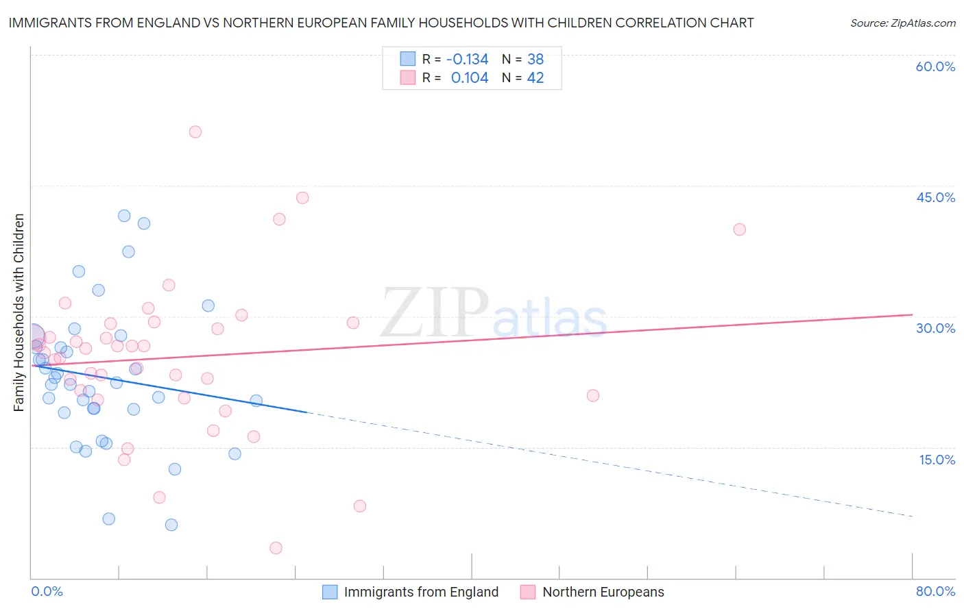 Immigrants from England vs Northern European Family Households with Children