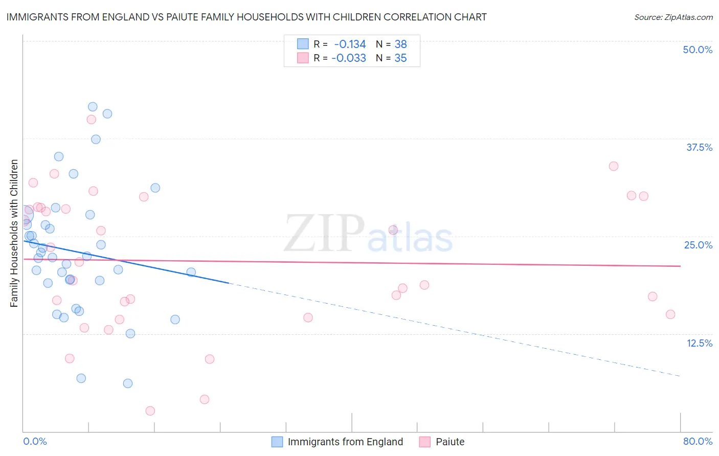 Immigrants from England vs Paiute Family Households with Children