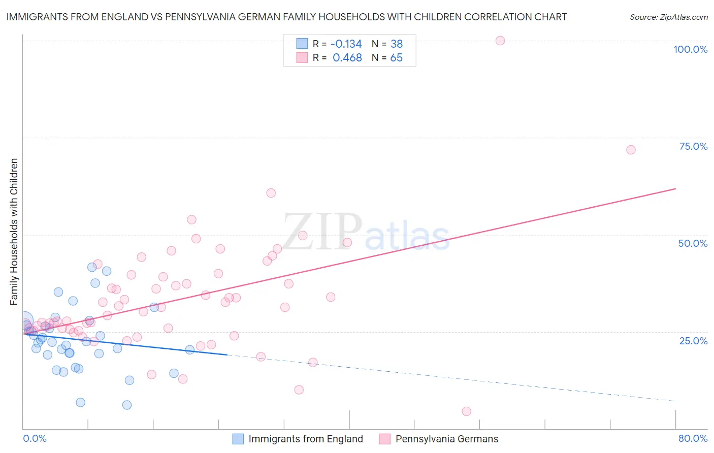 Immigrants from England vs Pennsylvania German Family Households with Children