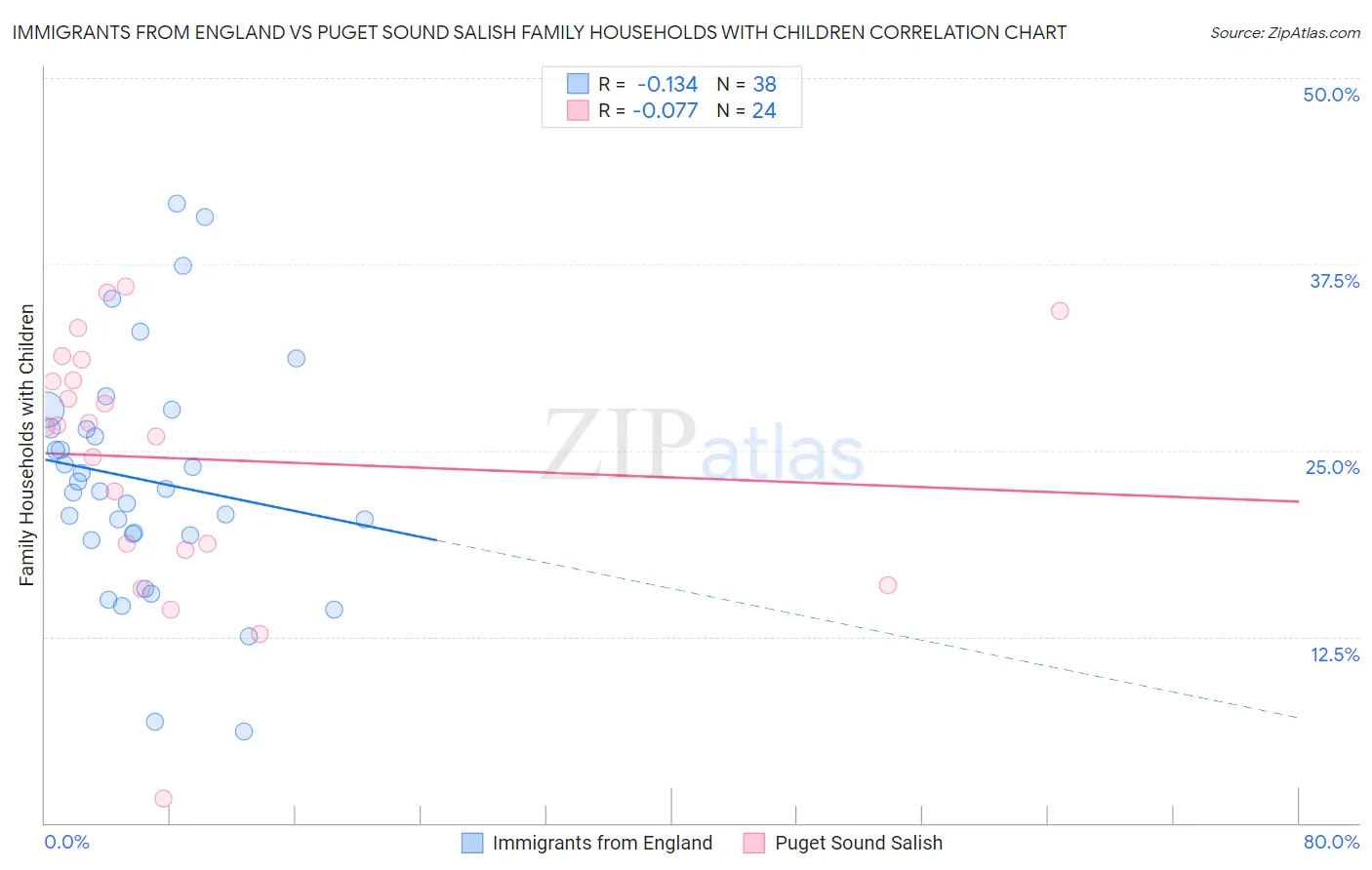 Immigrants from England vs Puget Sound Salish Family Households with Children