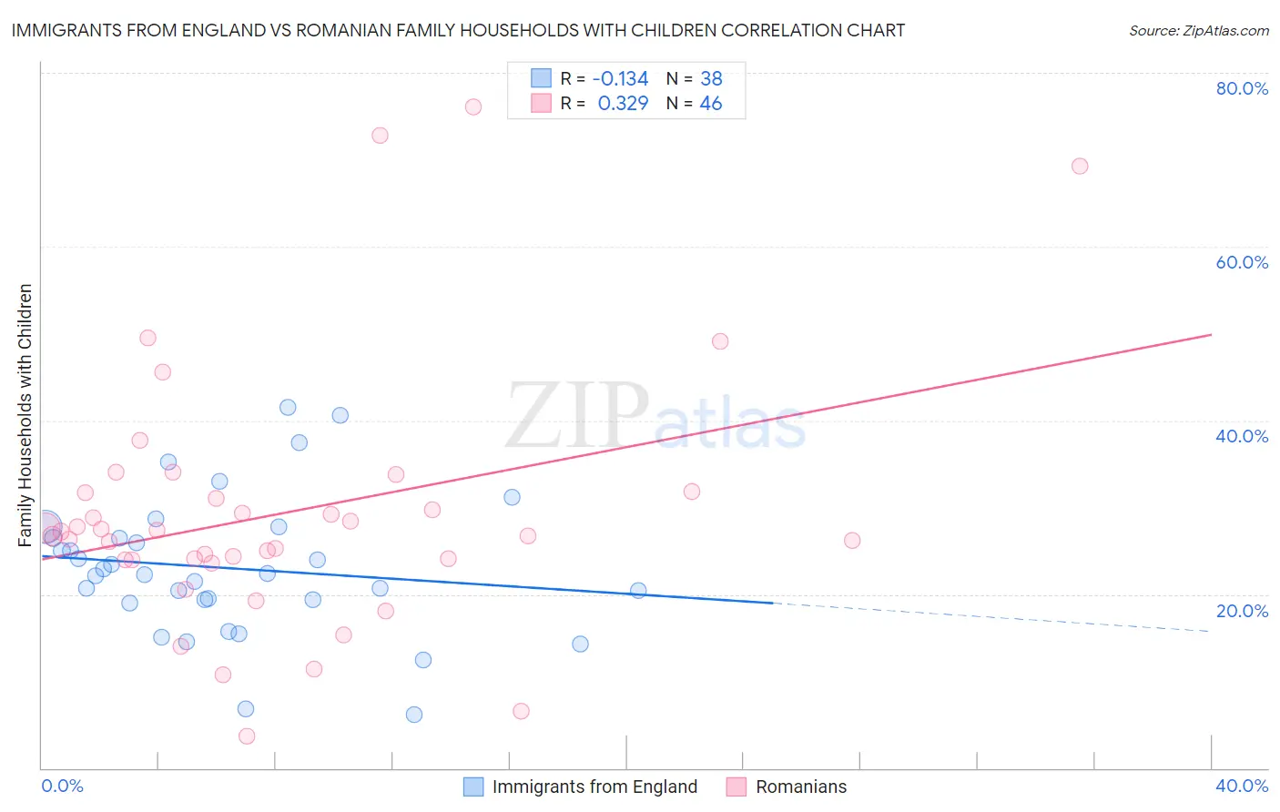 Immigrants from England vs Romanian Family Households with Children