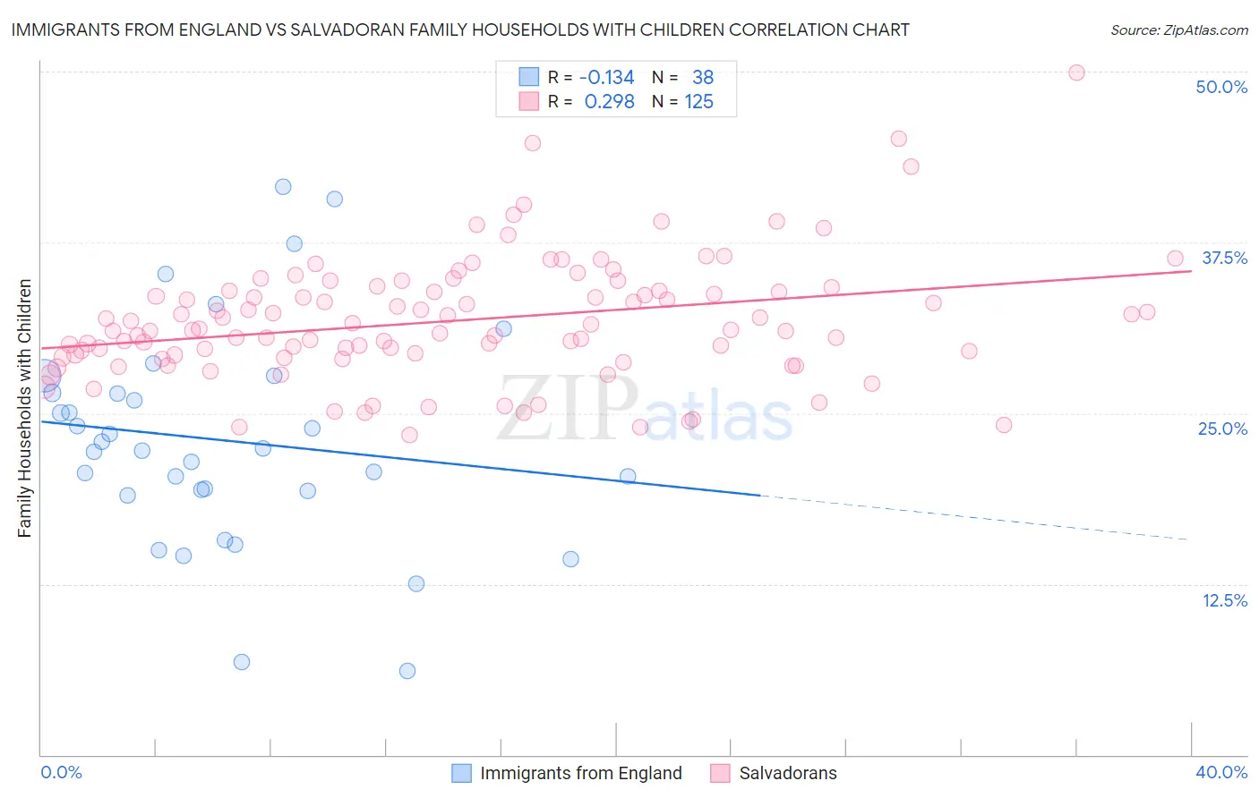 Immigrants from England vs Salvadoran Family Households with Children