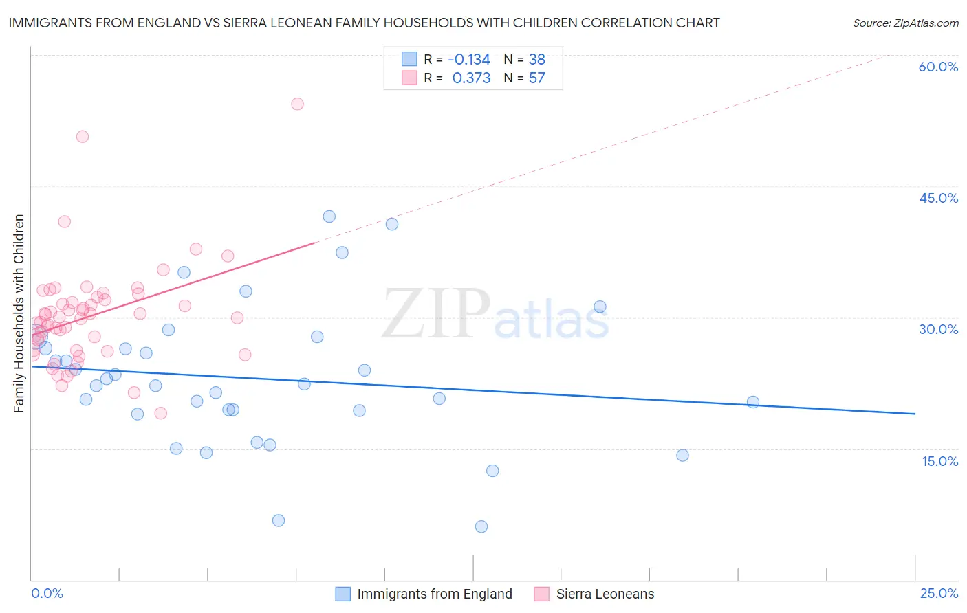 Immigrants from England vs Sierra Leonean Family Households with Children