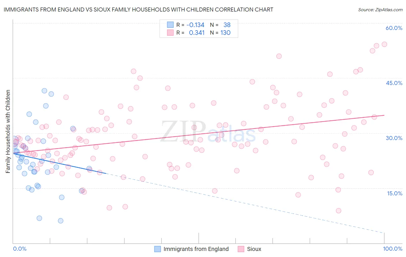 Immigrants from England vs Sioux Family Households with Children