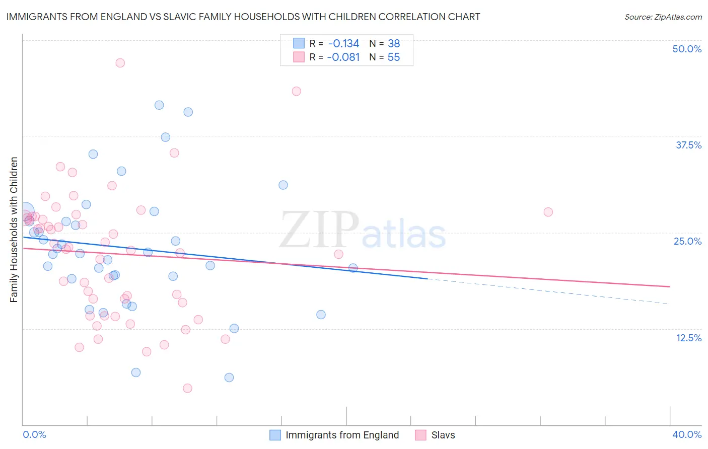 Immigrants from England vs Slavic Family Households with Children