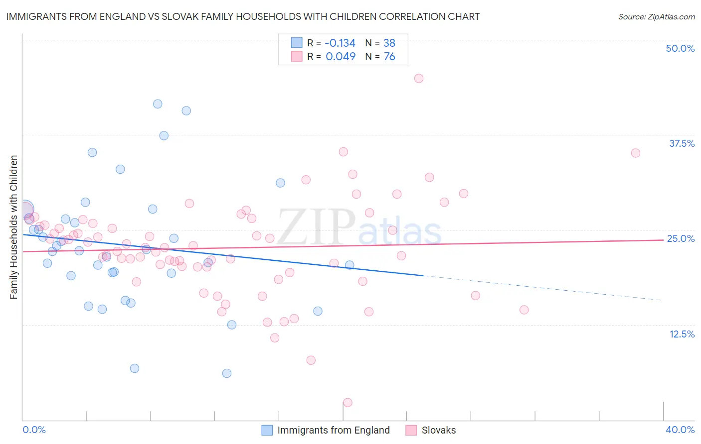 Immigrants from England vs Slovak Family Households with Children