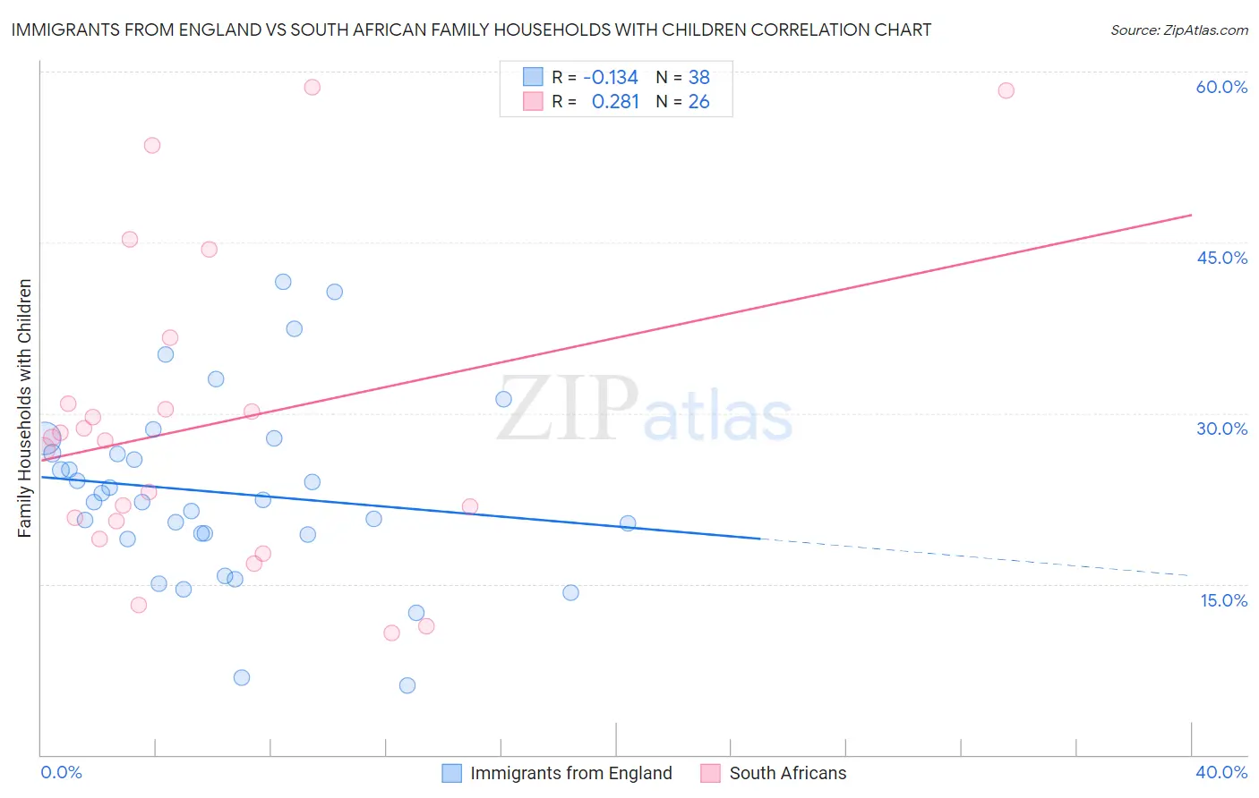 Immigrants from England vs South African Family Households with Children