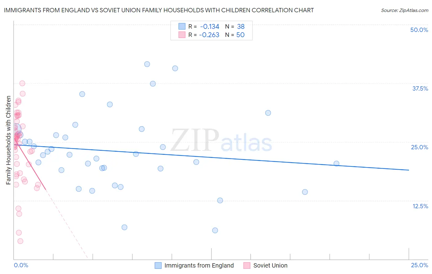 Immigrants from England vs Soviet Union Family Households with Children