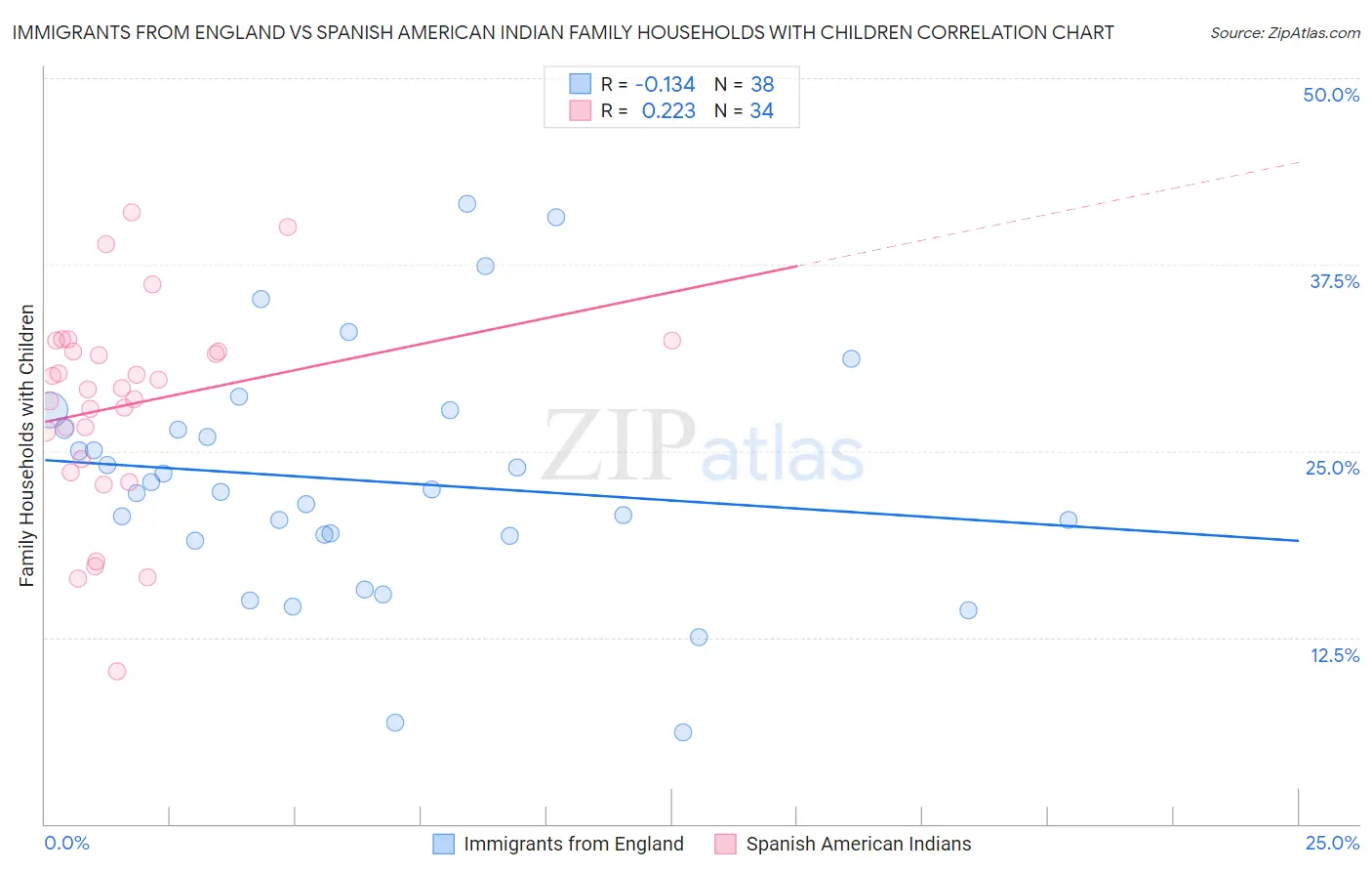 Immigrants from England vs Spanish American Indian Family Households with Children