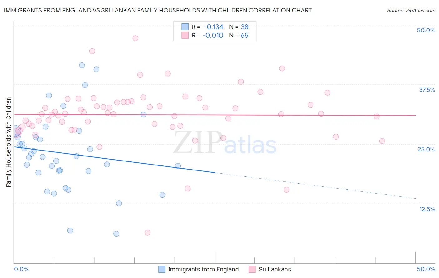 Immigrants from England vs Sri Lankan Family Households with Children