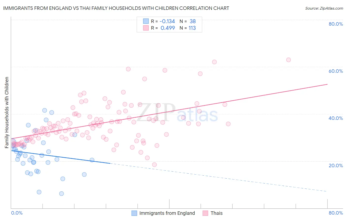 Immigrants from England vs Thai Family Households with Children