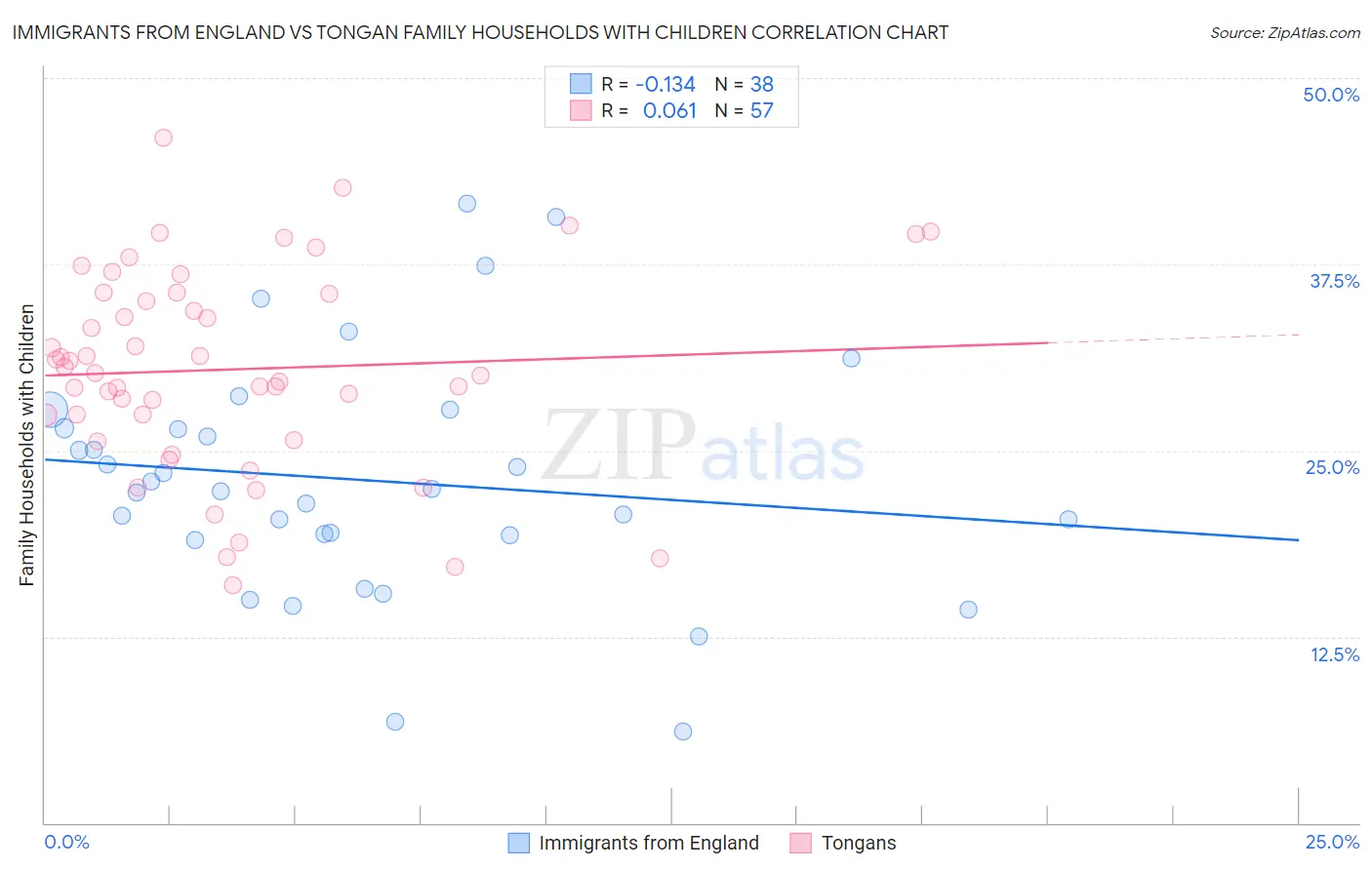 Immigrants from England vs Tongan Family Households with Children