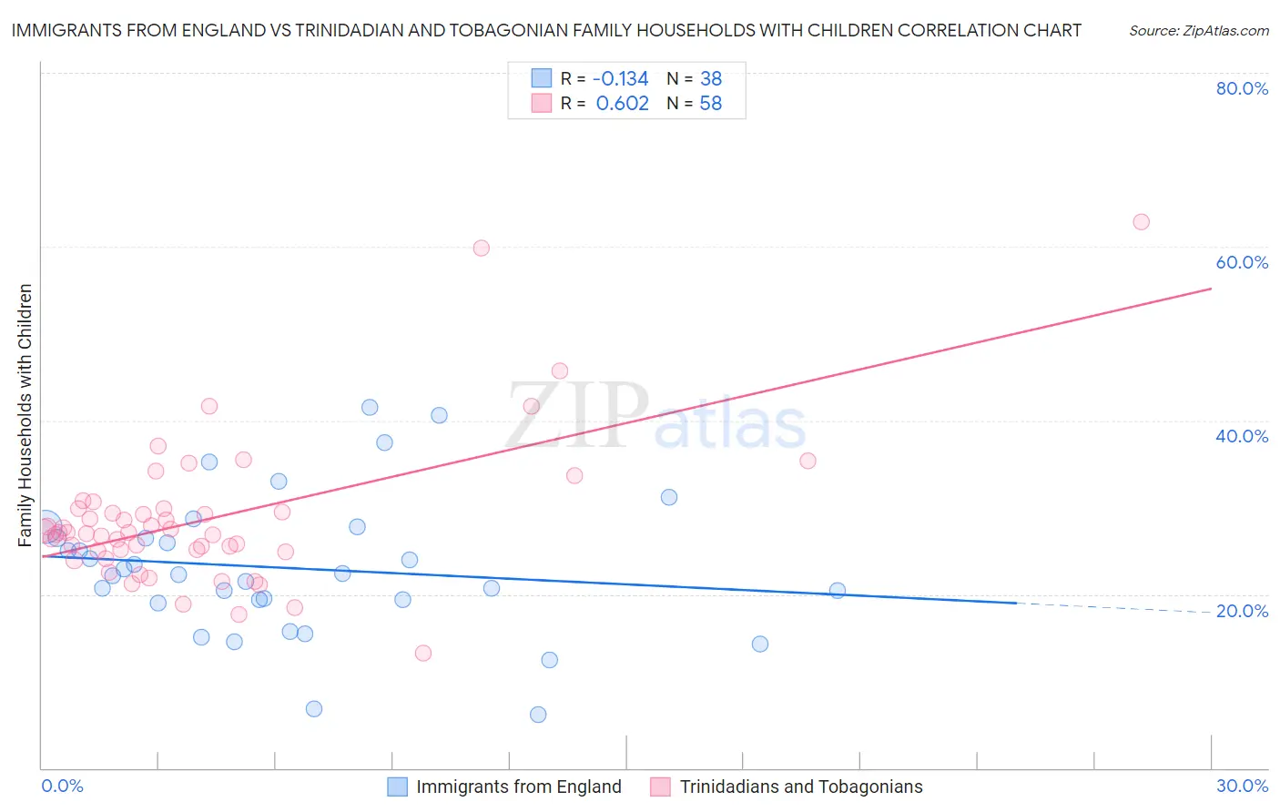 Immigrants from England vs Trinidadian and Tobagonian Family Households with Children