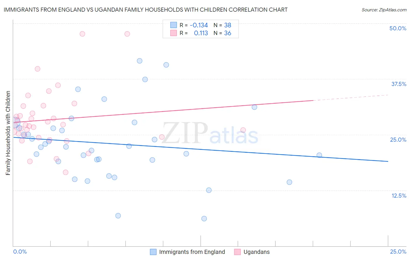 Immigrants from England vs Ugandan Family Households with Children