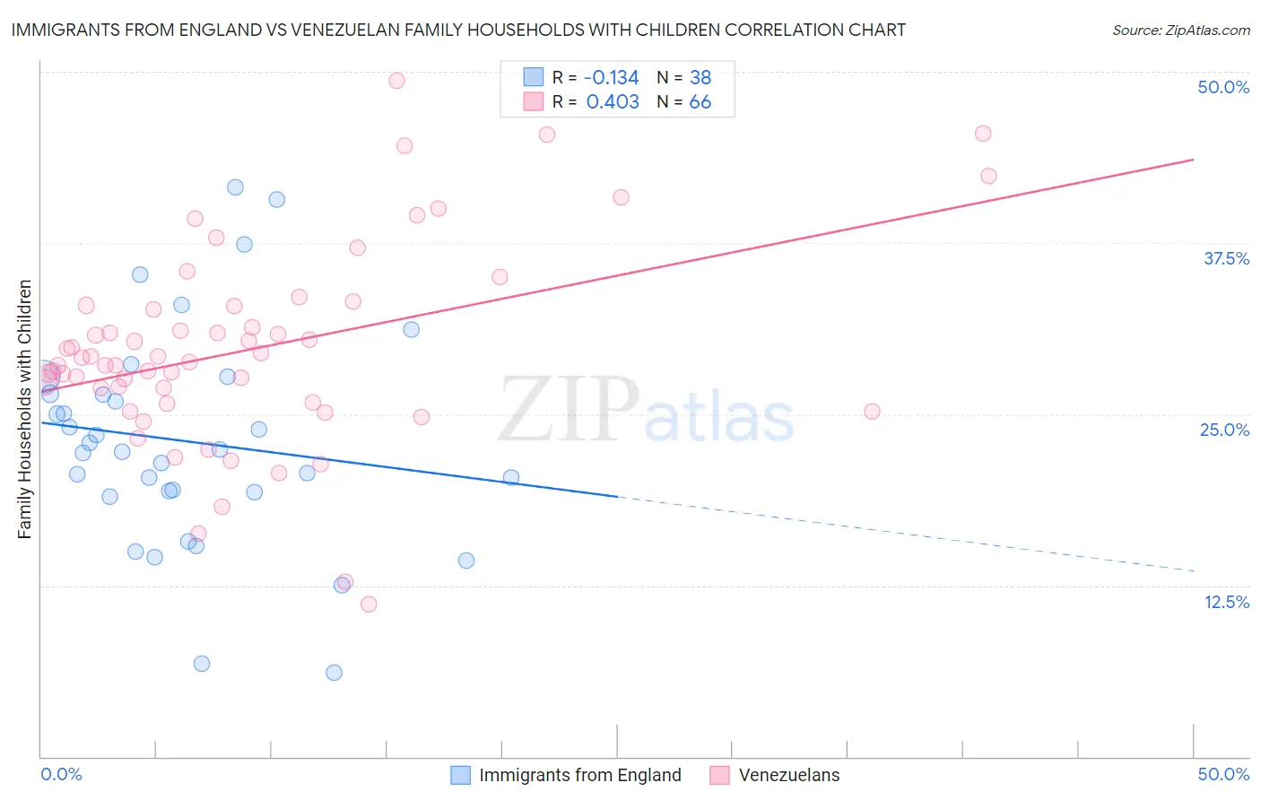Immigrants from England vs Venezuelan Family Households with Children