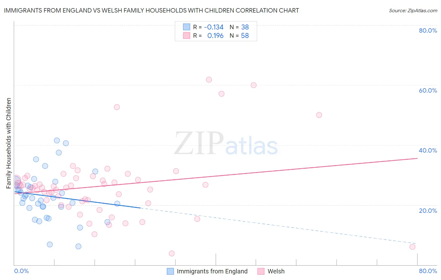 Immigrants from England vs Welsh Family Households with Children
