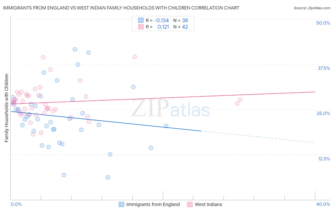 Immigrants from England vs West Indian Family Households with Children