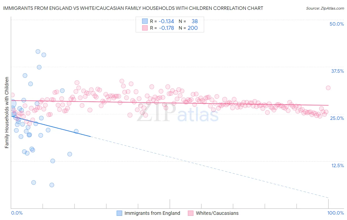 Immigrants from England vs White/Caucasian Family Households with Children