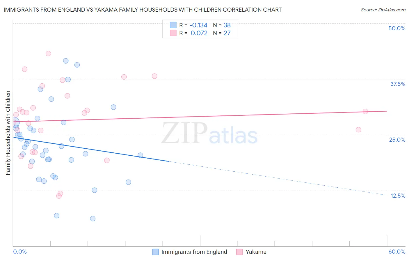 Immigrants from England vs Yakama Family Households with Children