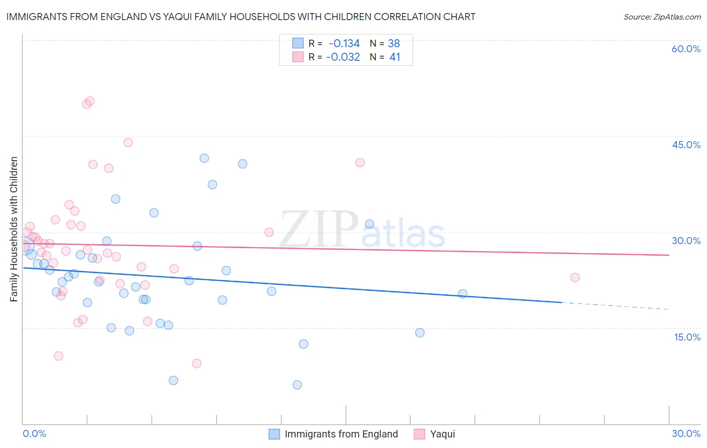 Immigrants from England vs Yaqui Family Households with Children