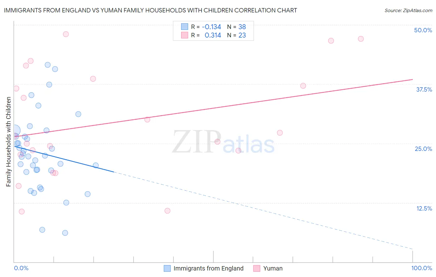Immigrants from England vs Yuman Family Households with Children