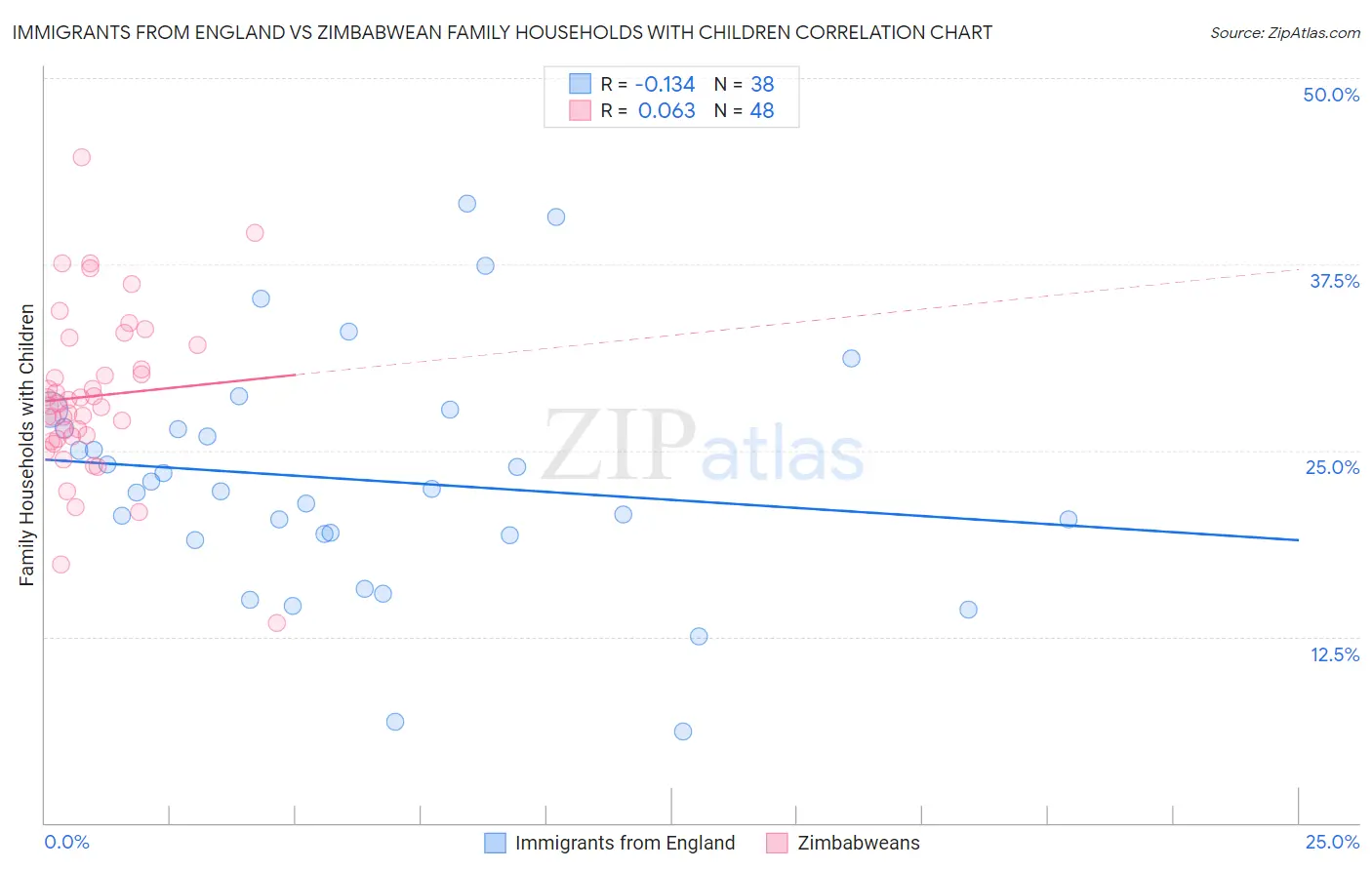 Immigrants from England vs Zimbabwean Family Households with Children