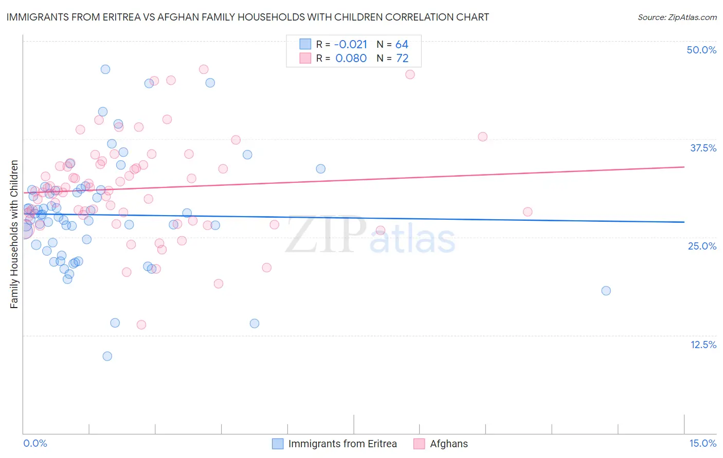 Immigrants from Eritrea vs Afghan Family Households with Children