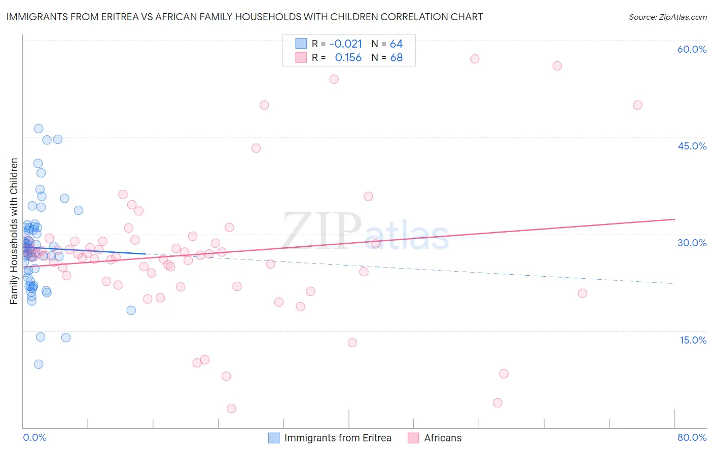 Immigrants from Eritrea vs African Family Households with Children