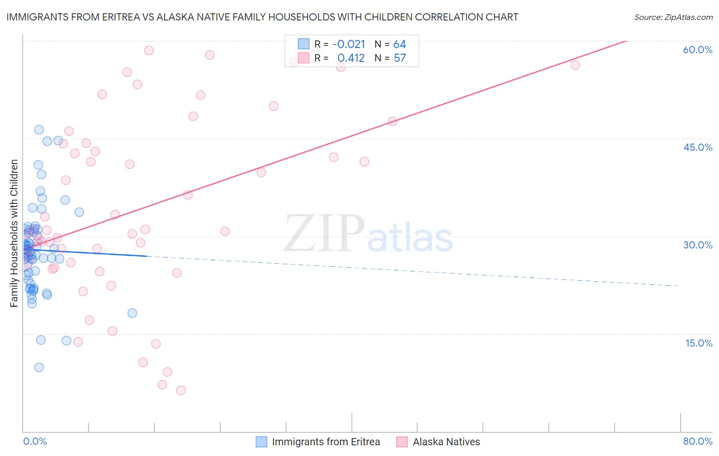 Immigrants from Eritrea vs Alaska Native Family Households with Children