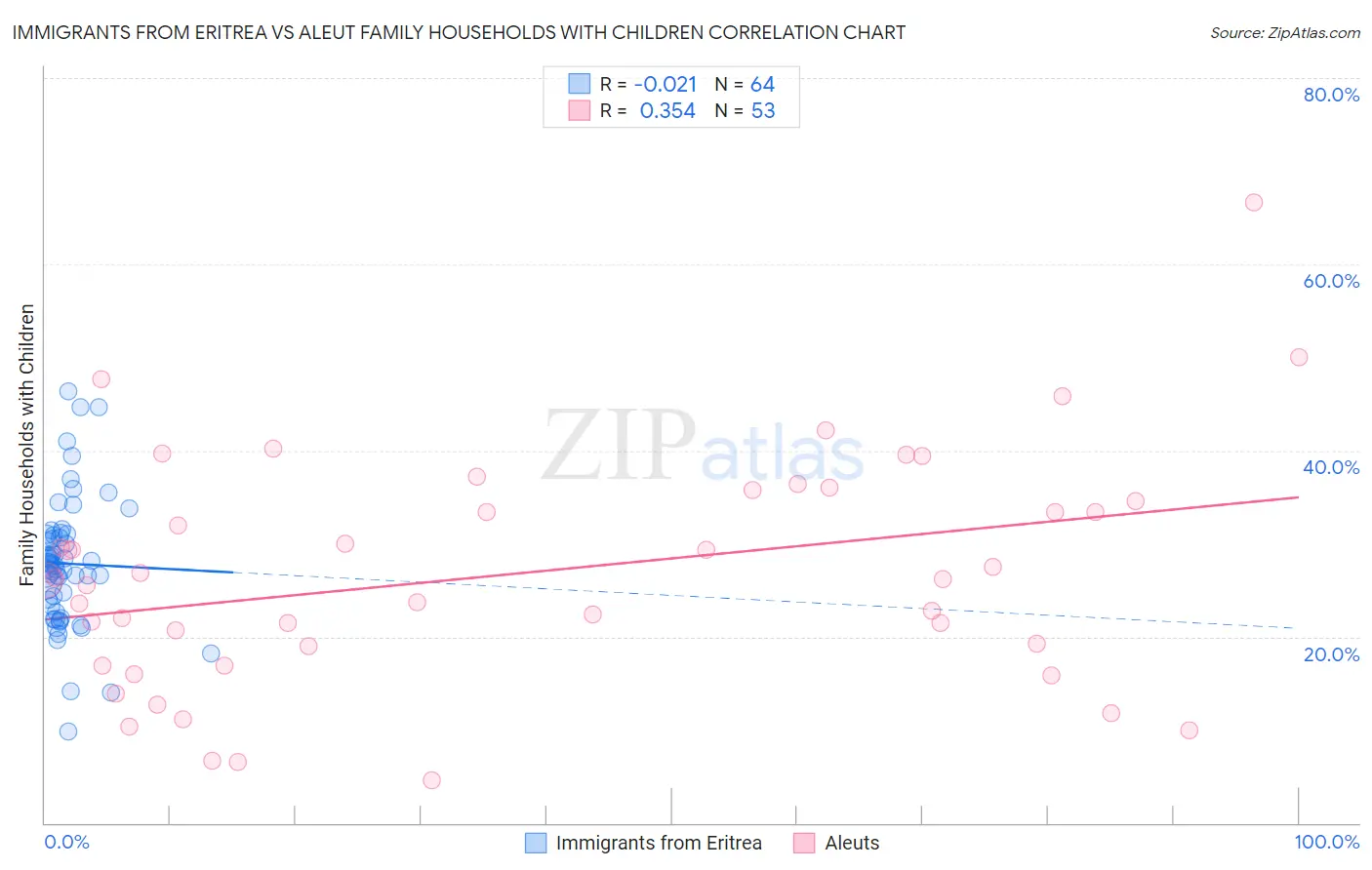 Immigrants from Eritrea vs Aleut Family Households with Children