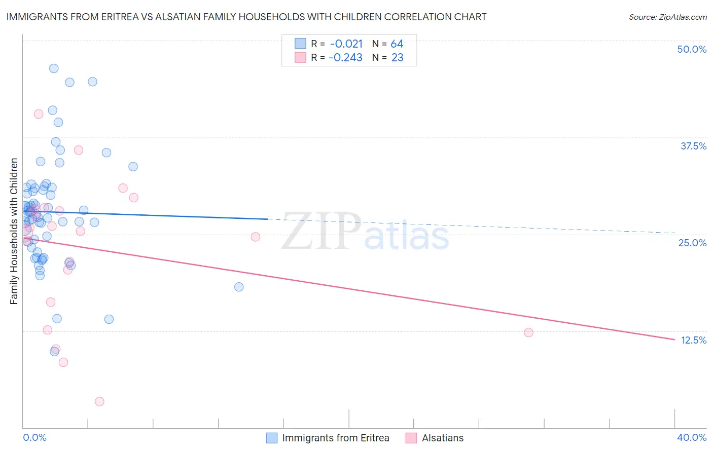 Immigrants from Eritrea vs Alsatian Family Households with Children